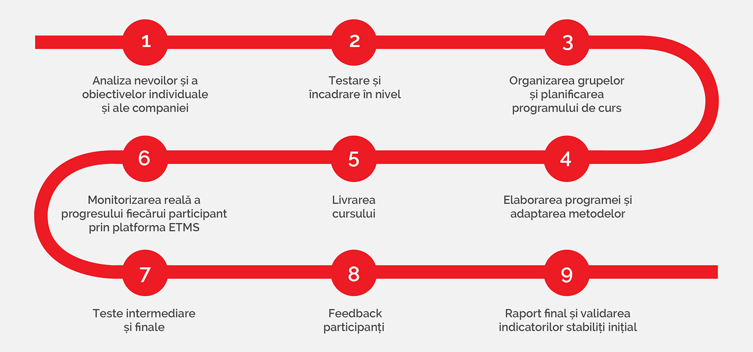 etape implementare eucom