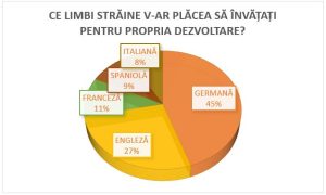 angajatii invata limbi straine pentru dezvoltare pe plan personal