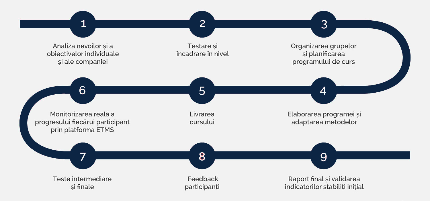 Personalized training according to the clients’ objectives